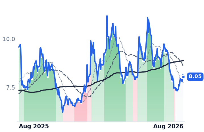 NVAX 12-month price