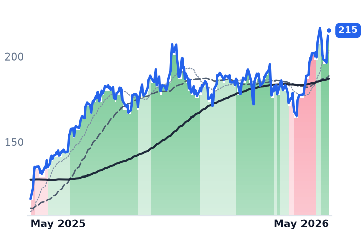 NVDA 12-month price