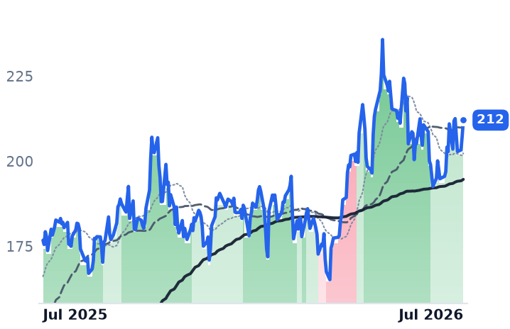 NVDA 12-month price
