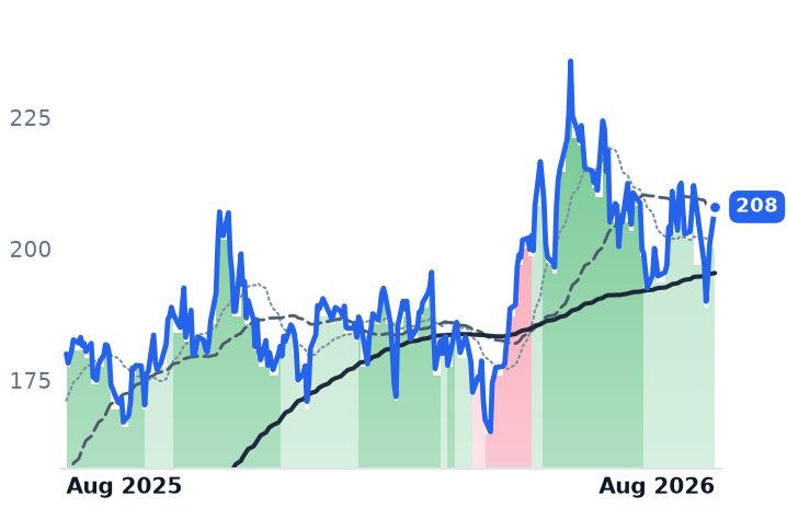 NVDA 12-month price