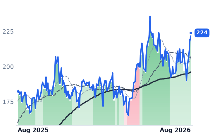 NVDA 12-month price