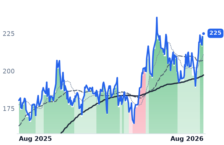 NVDA 12-month price