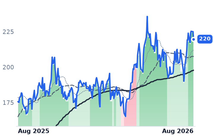 NVDA 12-month price