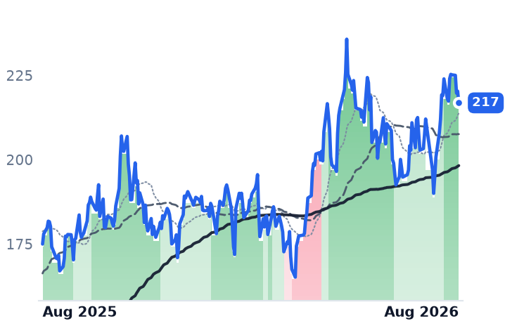 NVDA 12-month price