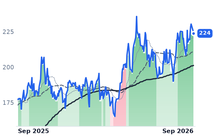 NVDA 12-month price