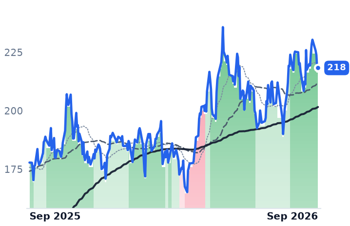 NVDA 12-month price