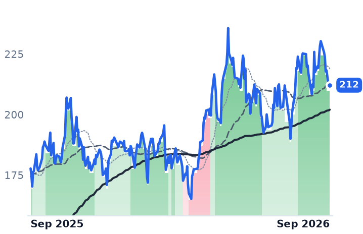 NVDA 12-month price