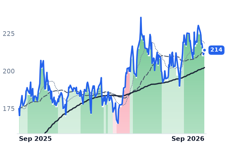 NVDA 12-month price