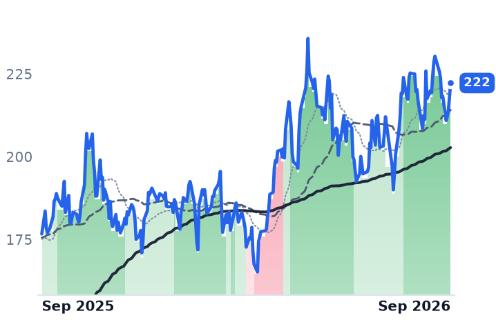 NVDA 12-month price