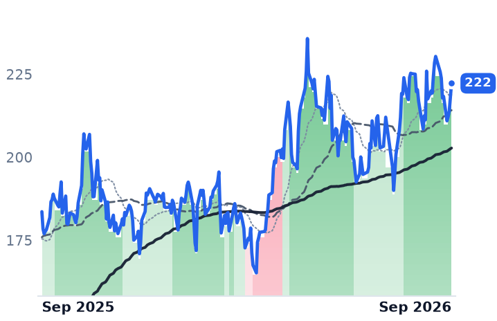 NVDA 12-month price