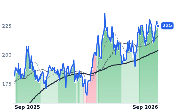 NVDA 12-month price