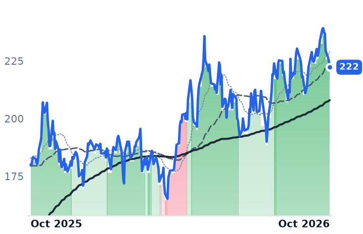 NVDA 12-month price