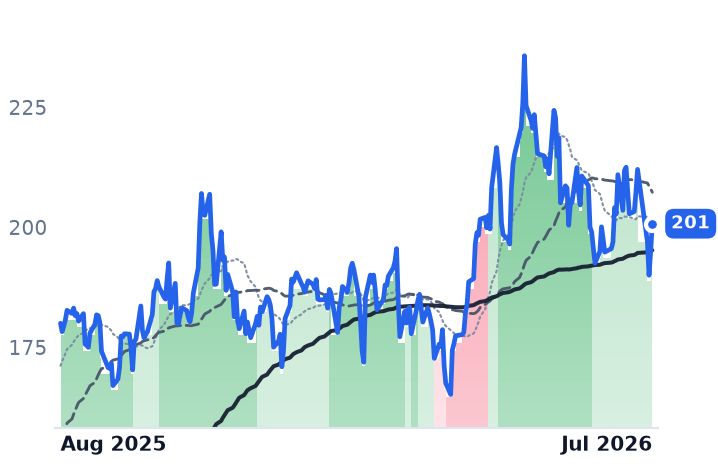 NVDA 12-month price