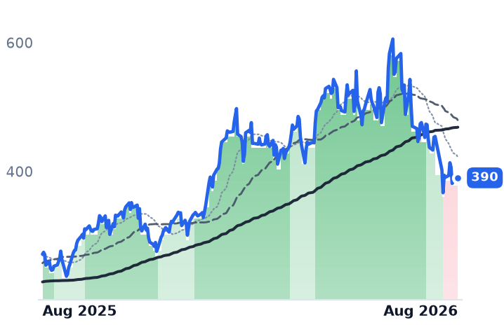 NVMI 12-month price
