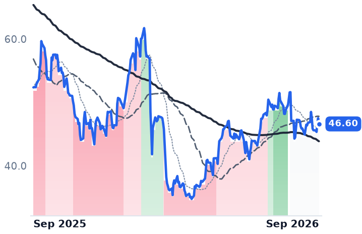 NVO 12-month price