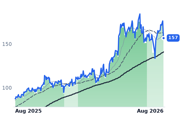 NVT 12-month price