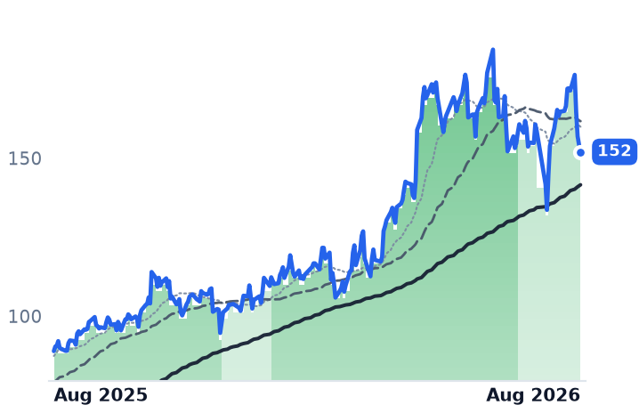 NVT 12-month price