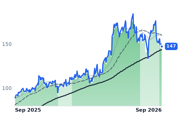 NVT 12-month price