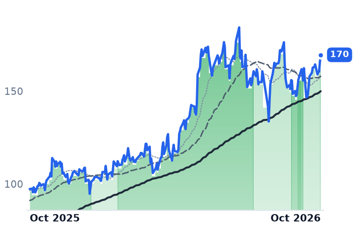 NVT 12-month price