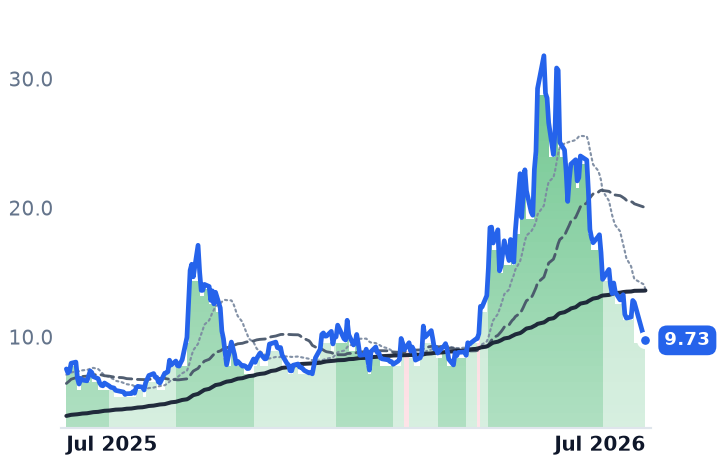 NVTS 12-month price