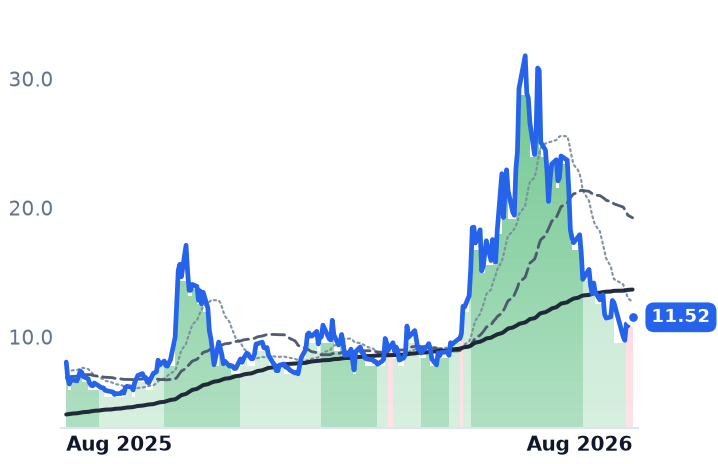 NVTS 12-month price