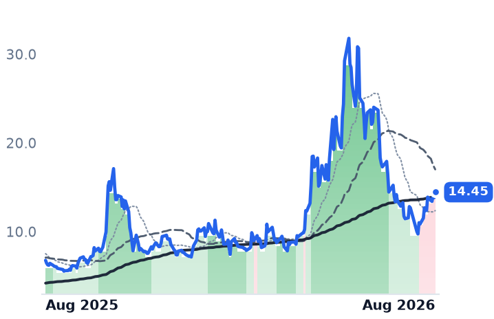 NVTS 12-month price