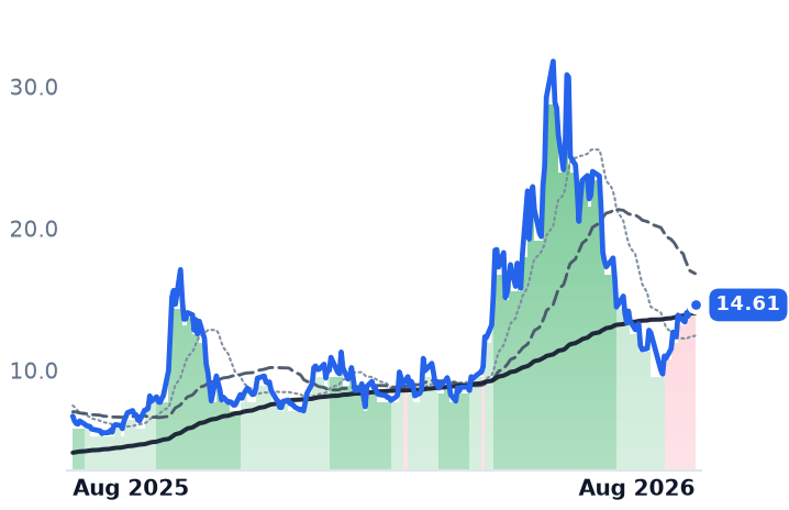 NVTS 12-month price
