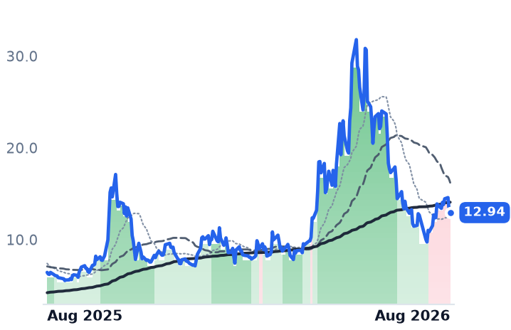 NVTS 12-month price