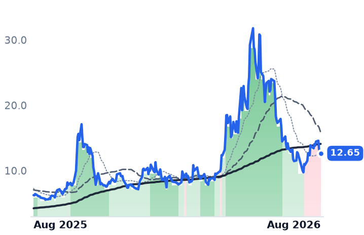 NVTS 12-month price