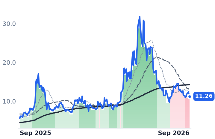 NVTS 12-month price