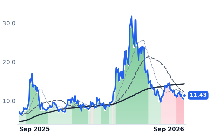 NVTS 12-month price