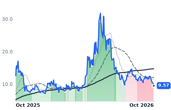 NVTS 12-month price