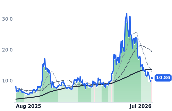 NVTS 12-month price