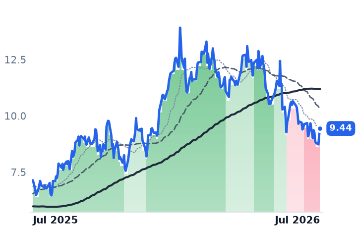 NXE 12-month price