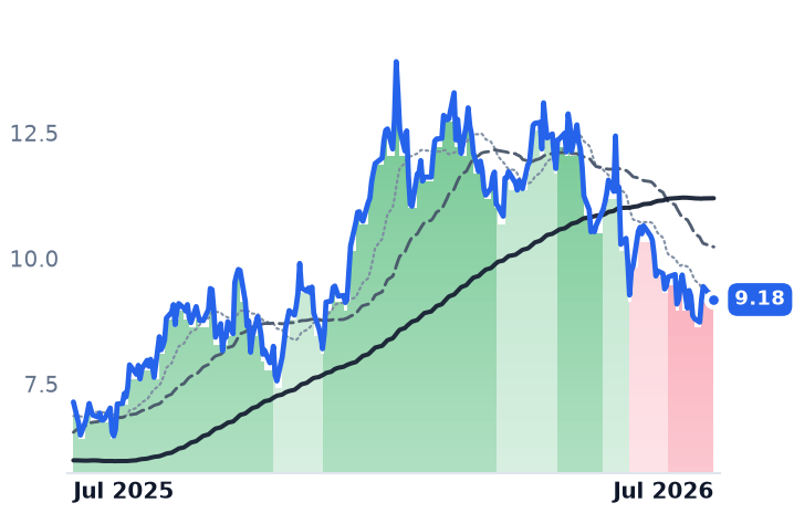 NXE 12-month price