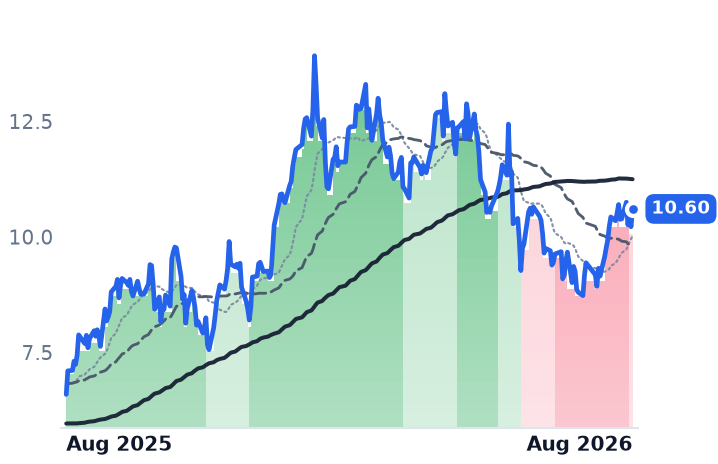 NXE 12-month price