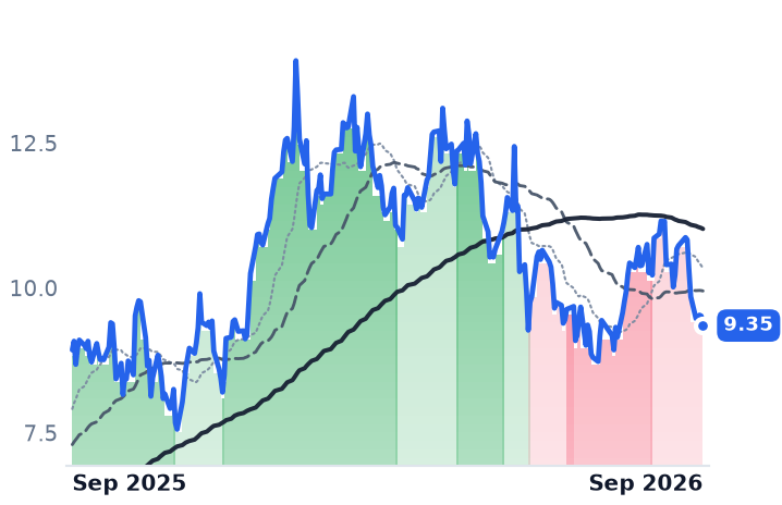 NXE 12-month price