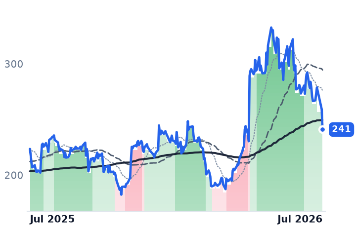 NXPI 12-month price