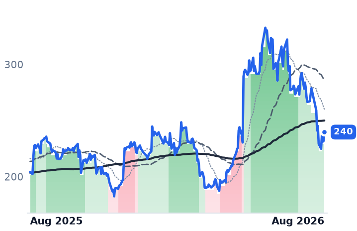 NXPI 12-month price