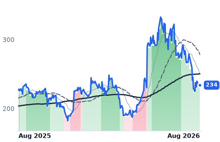 NXPI 12-month price