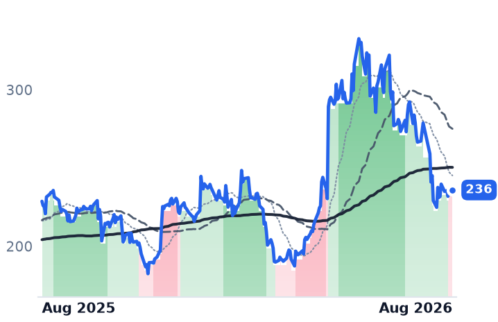 NXPI 12-month price