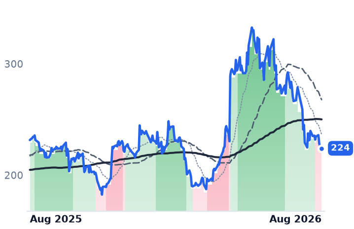 NXPI 12-month price