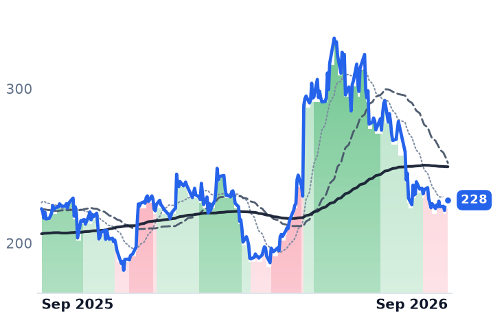 NXPI 12-month price
