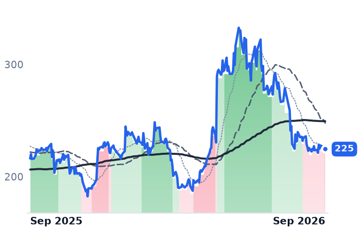 NXPI 12-month price