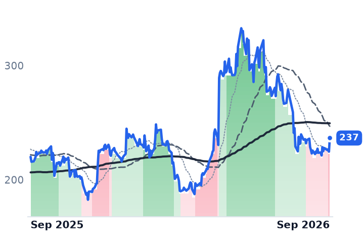 NXPI 12-month price