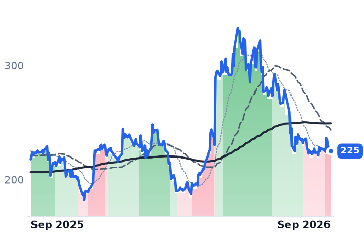 NXPI 12-month price