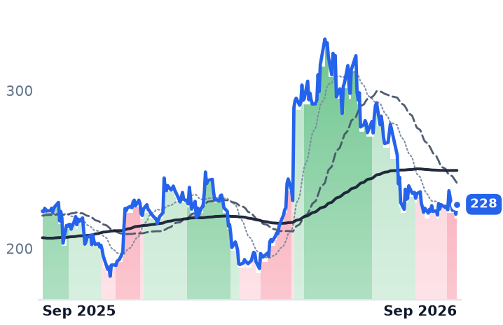 NXPI 12-month price