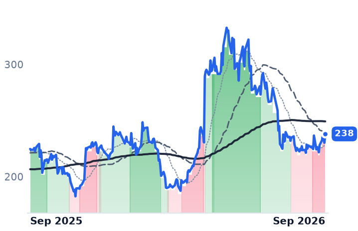 NXPI 12-month price
