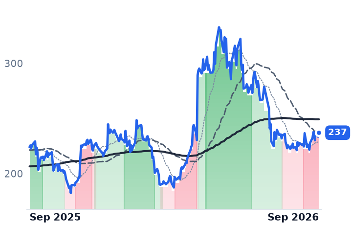 NXPI 12-month price