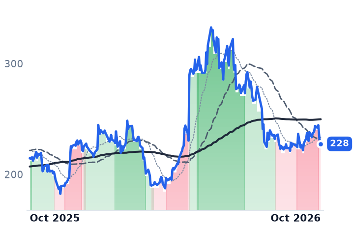 NXPI 12-month price